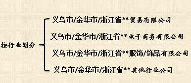 辦理工商營(yíng)業(yè)執(zhí)照須知